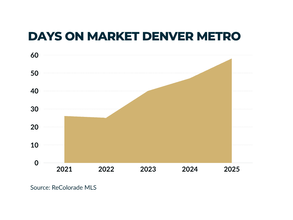 sell my home denver